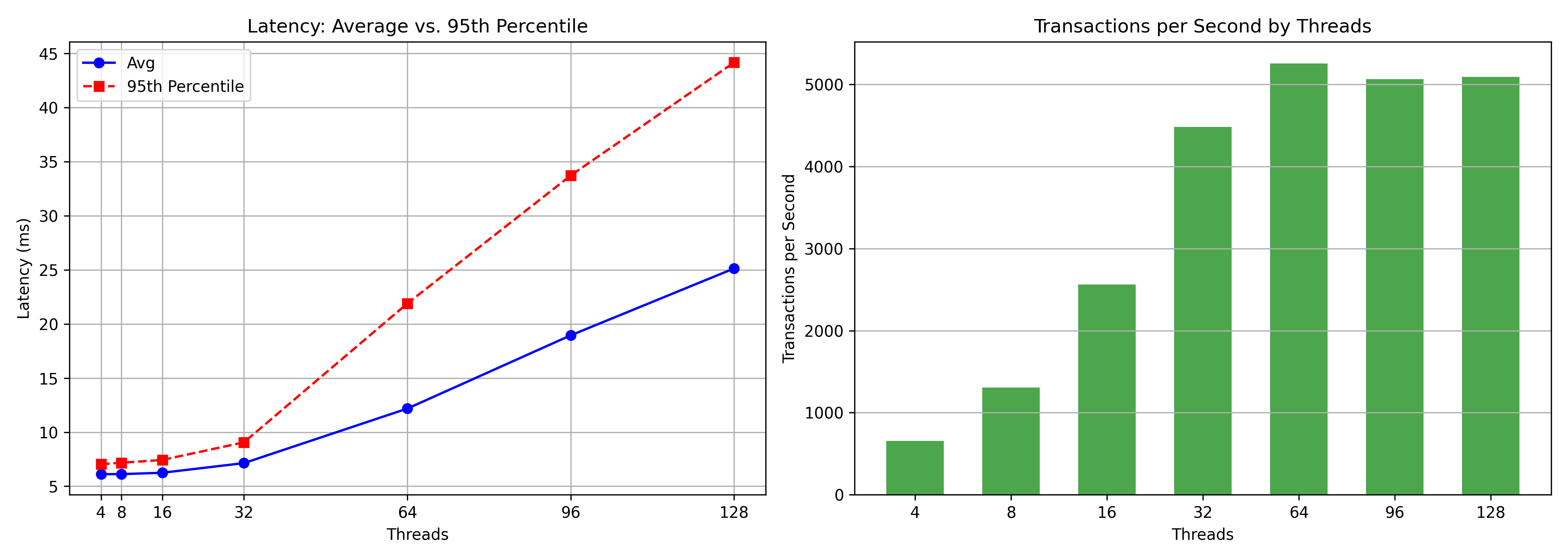 RDS Threads r6g.2xlarge