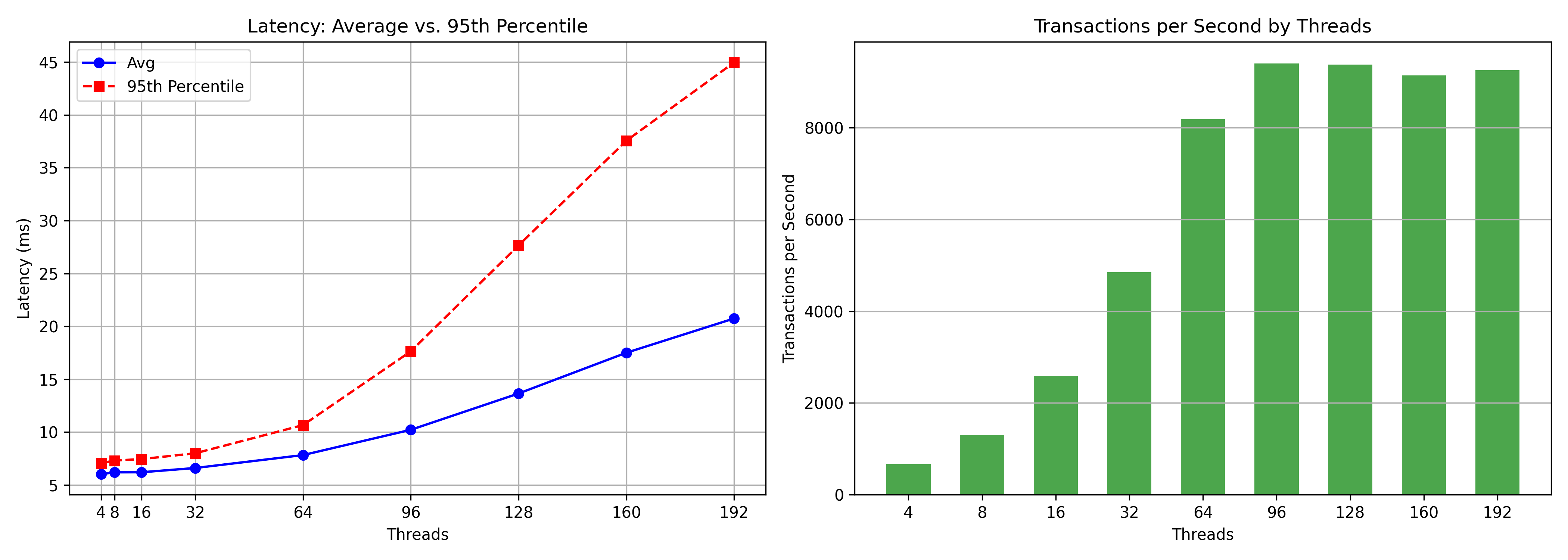 RDS Throughput Latency Increase