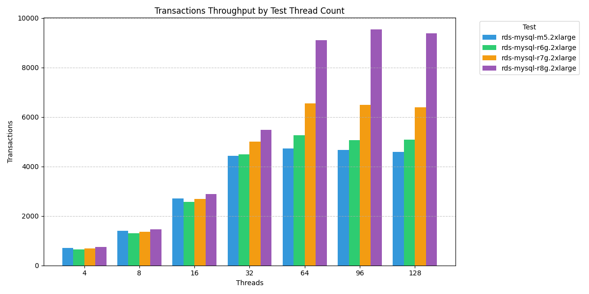 Comparing New Processors