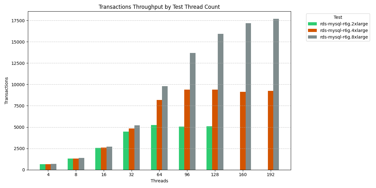 Comparing Upsizing Processor