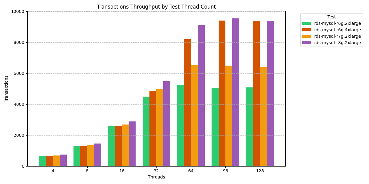 Comparing r6g with r8g Processors