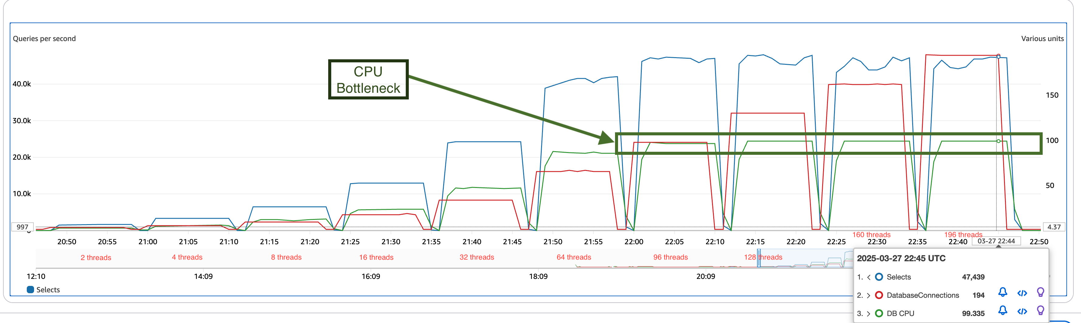RDS Throughput r6g.4xlarge - CPU Threshold
