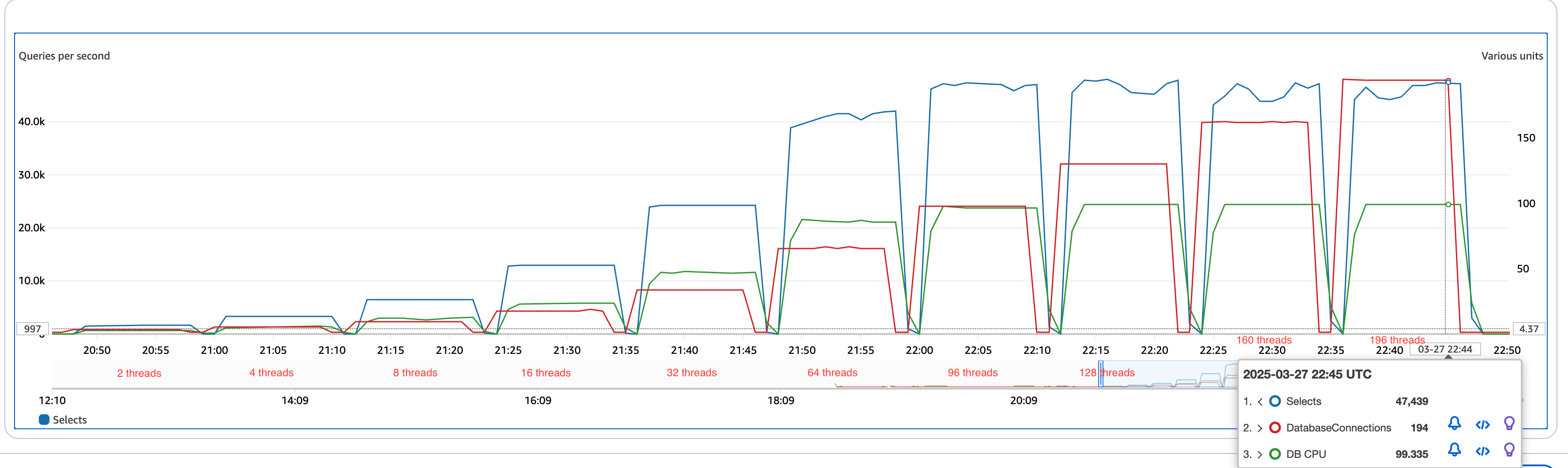 RDS Throughput r6g.4xlarge - 192 threads